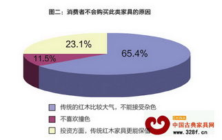 混搭風潮下的紅木家具市場調查 傳統與現代的碰撞