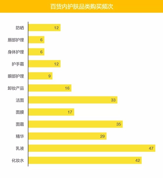 調(diào)查:95后消費(fèi)者最愛在百貨購買哪些化妝品?