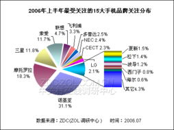 06年上半年手機(jī)市場(chǎng)調(diào)查分析報(bào)告